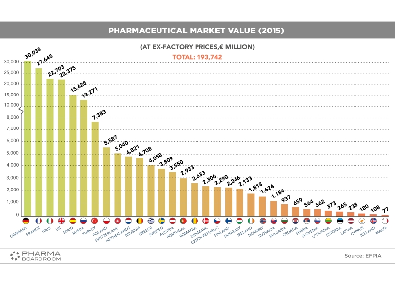 Top Pharma Markets in Europe Ranking