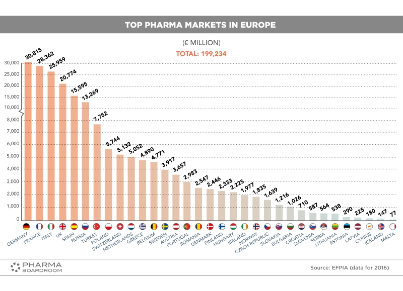 Top Pharma Markets in Europe Ranking (2016)