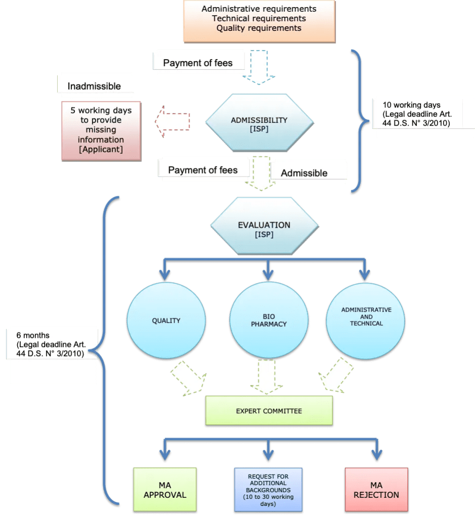 PharmaBoardroom Regulatory, Pricing and Reimbursement Overview Chile