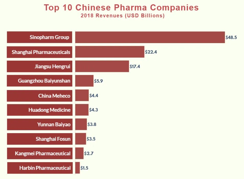 Top 10 Chinese Pharma Companies 2018