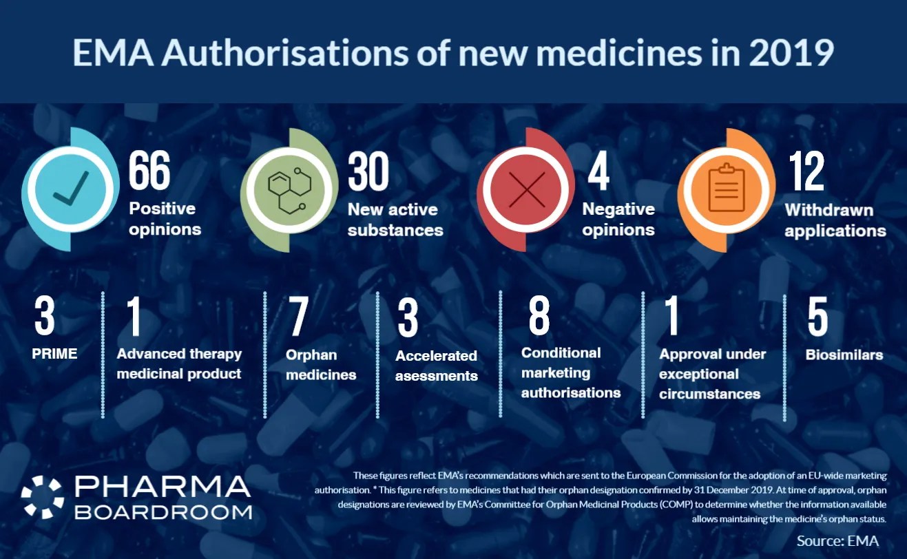 EMA Drugs Approved in 2019