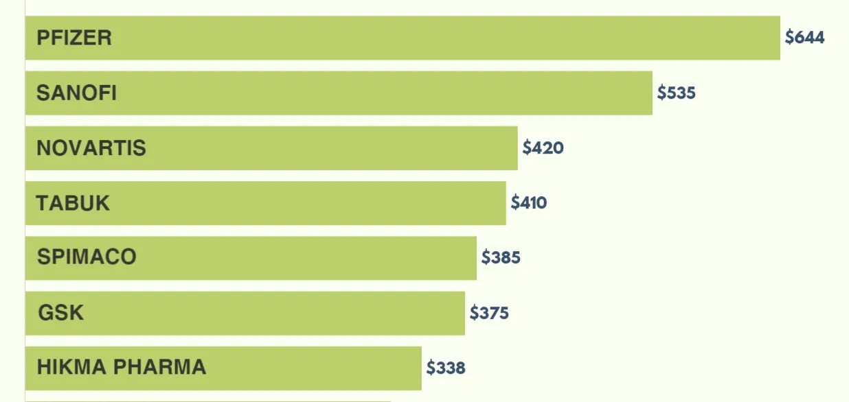 Top 10 Pharma Companies in Saudi Arabia 2019