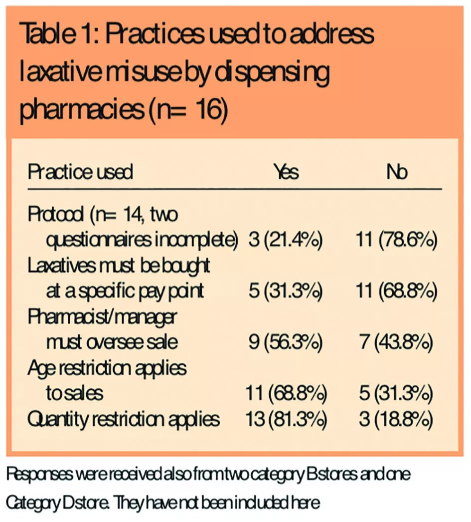 Overthecounter laxatives and eating disorders — a survey of