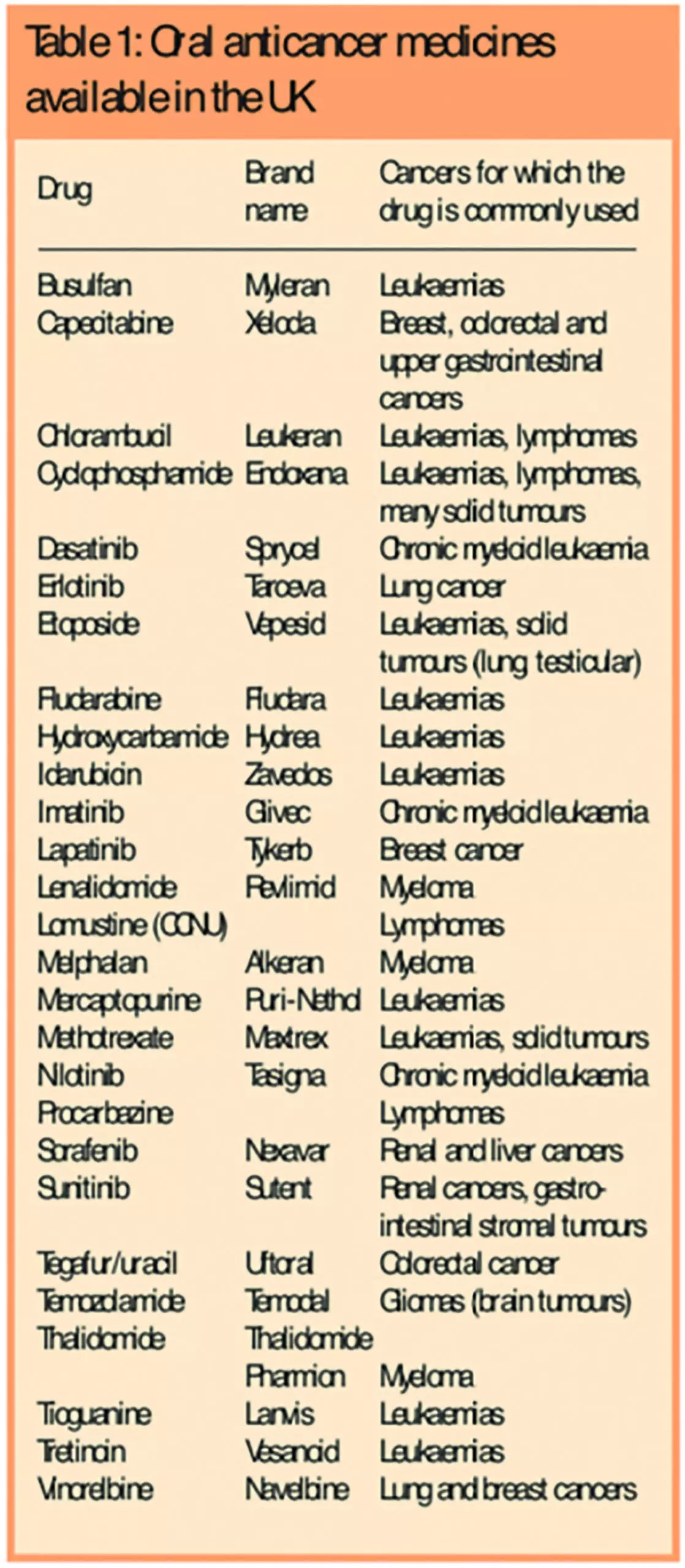 Management of oral anticancer therapies The Pharmaceutical Journal