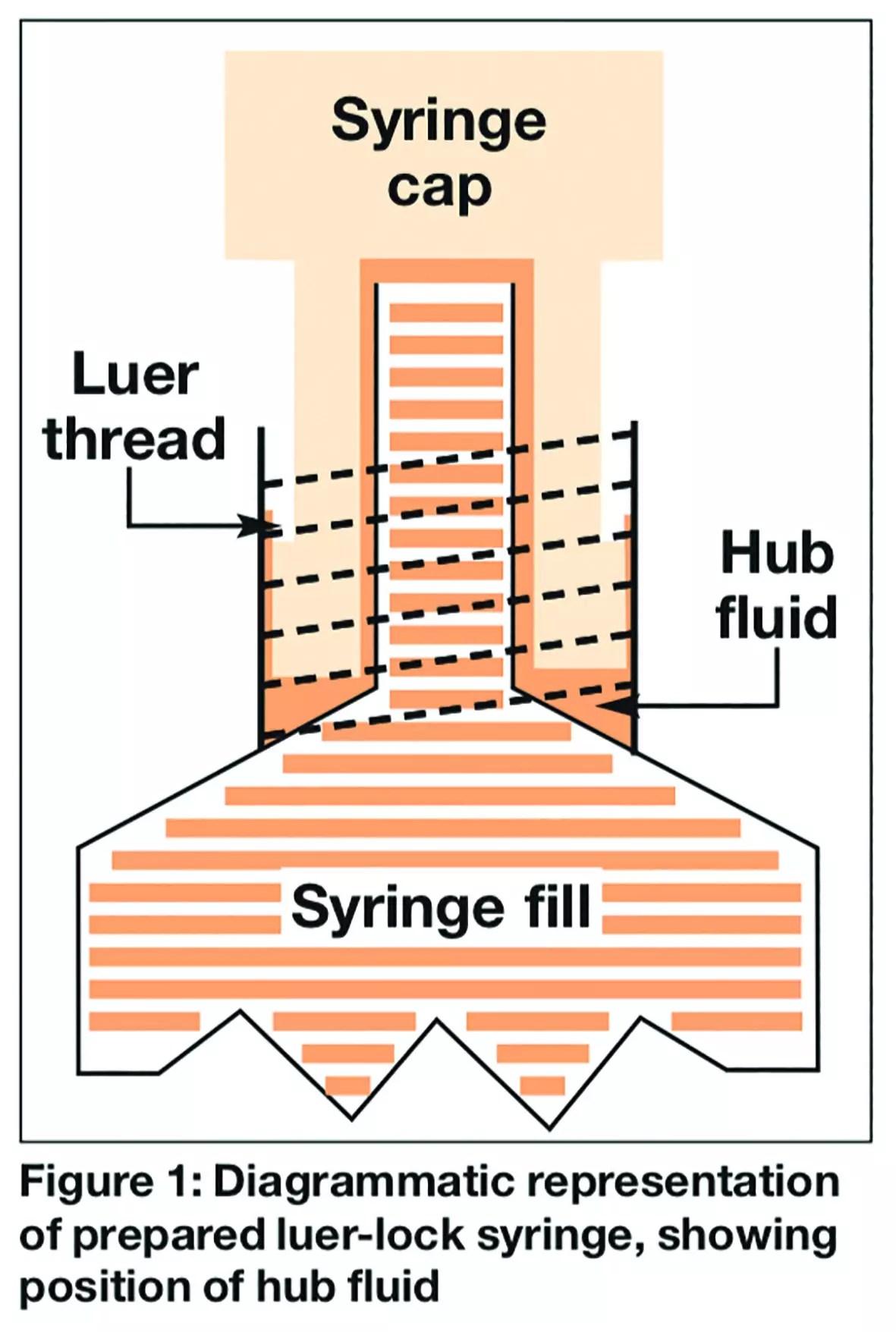Hub fluid does not increase microbiological contamination of prepared