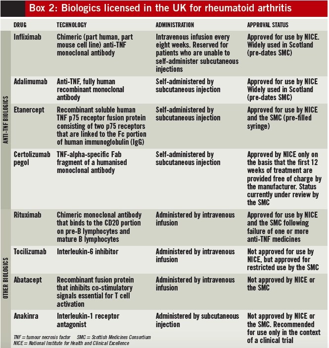 Rheumatoid arthritis management The Pharmaceutical Journal