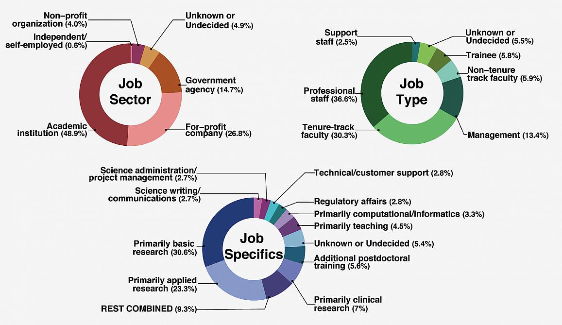 Employment Trends in Biomedical NIH Visualization Tool of Job