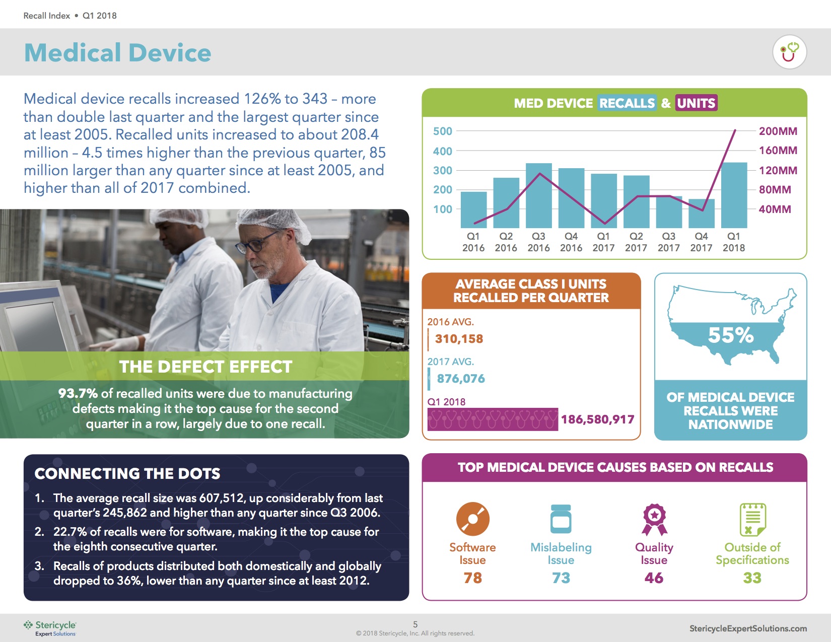 Pharmaceutical And Medical Device Industries See Huge Jump In Recalls