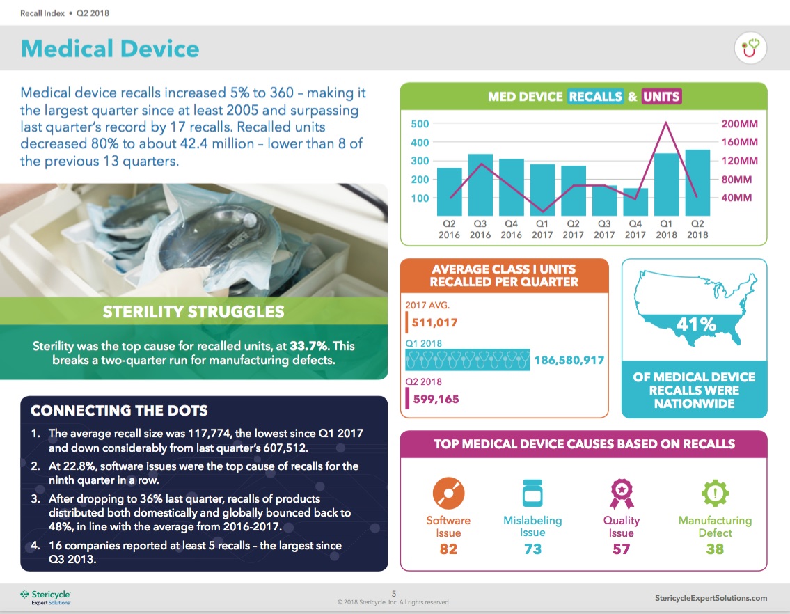Pharmaceutical Recalls Down, Medical Device Recalls Up In 2Q