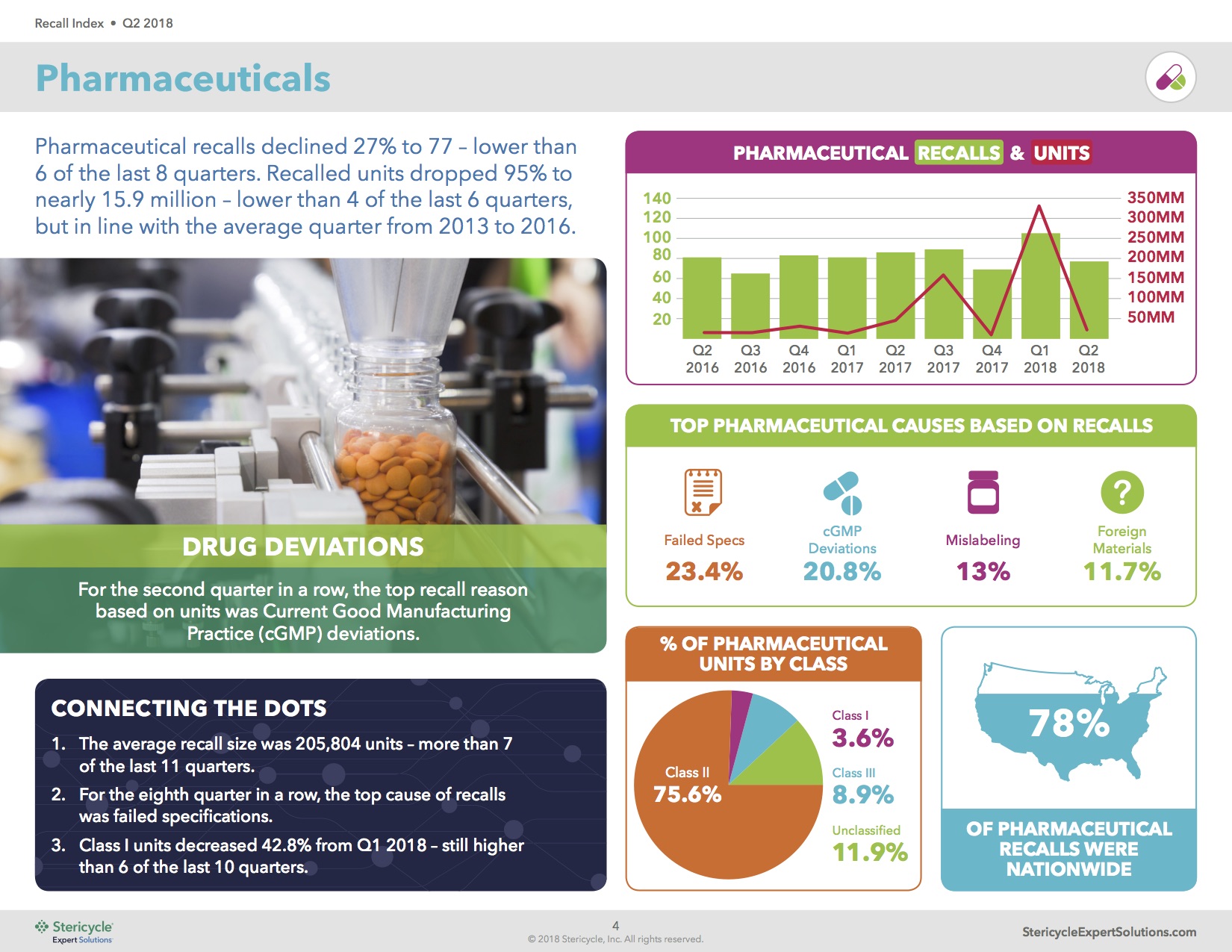 Pharmaceutical Recalls Down, Medical Device Recalls Up In 2Q