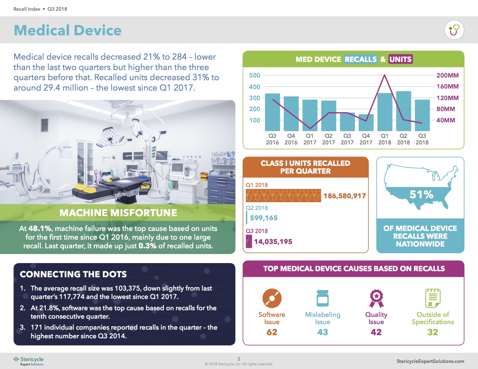Drug Recalls Increased, Medical Device Recalls Decreased in Q3