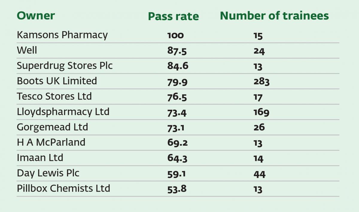 PharmacyCPA GPhC Exam Pass Rate