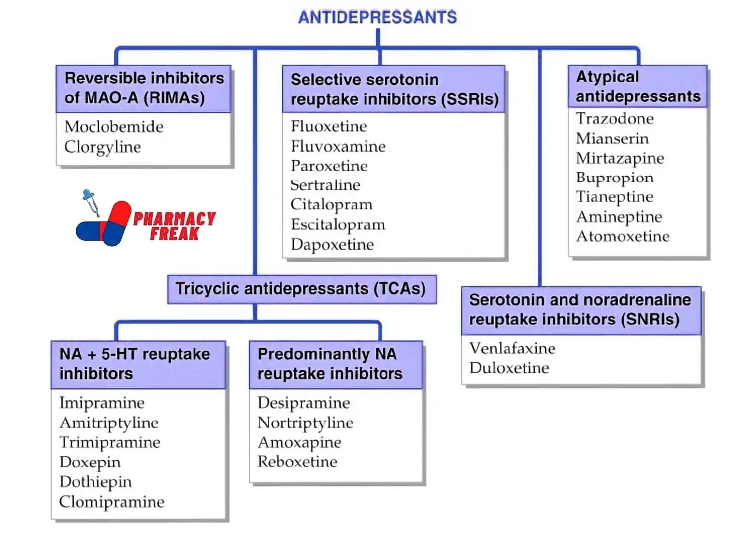 Classification of Antidepressants Pharmacy Freak