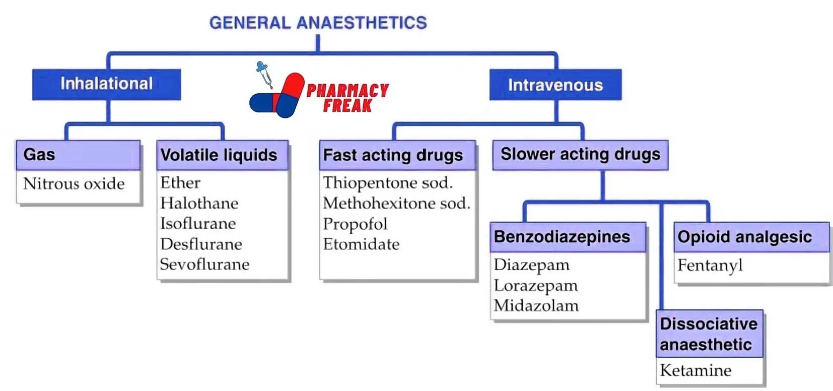 Classification of General Anesthetics Pharmacy Freak