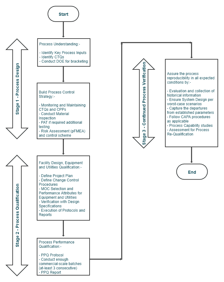 Process Validation The Essential Guide to Ensuring Product Quality and