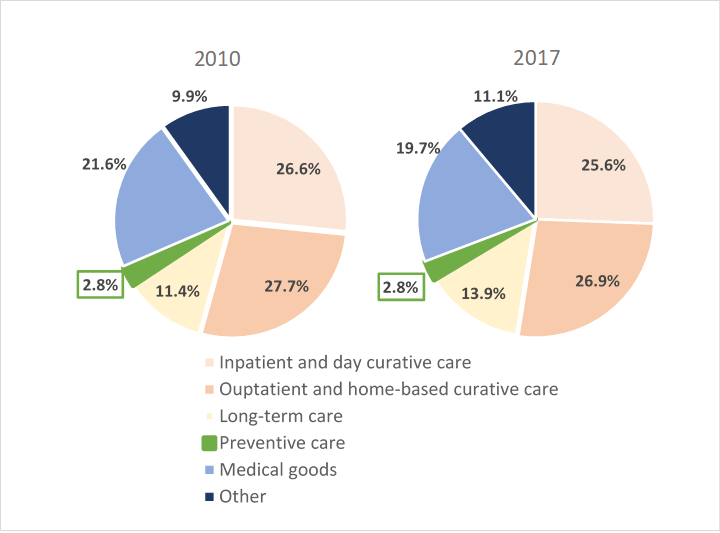 Pharma 2030 Will payers fund more preventive care programmes