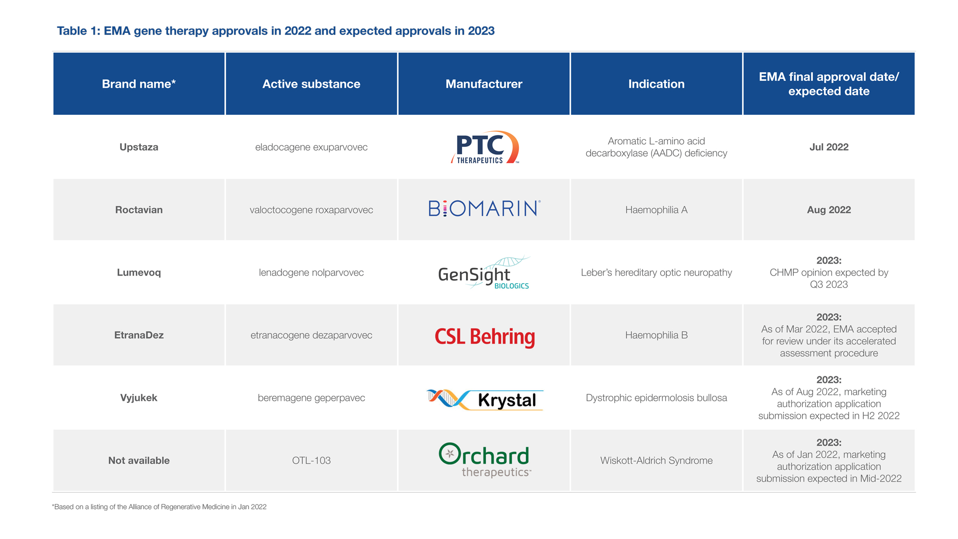 Gene therapies for prevalent diseases in Europe the perfect storm of