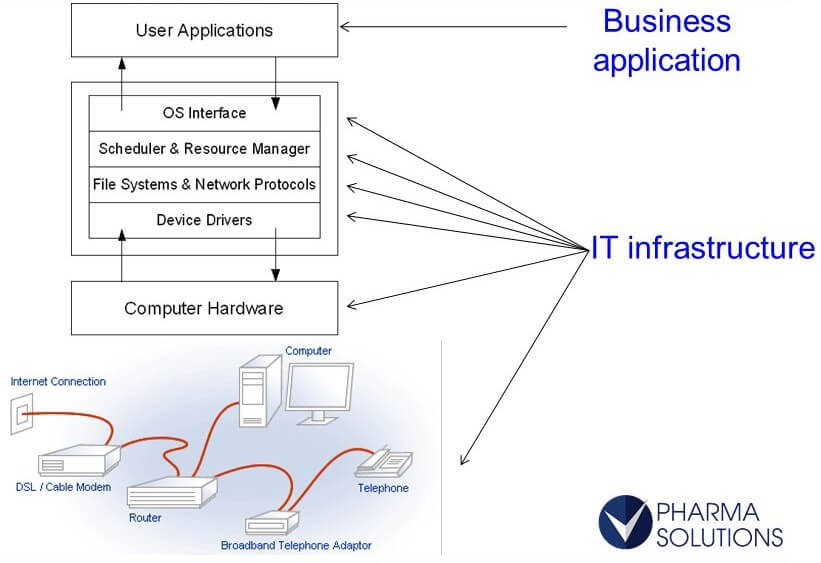 Computerized system validation Pharma Solutions Ltd