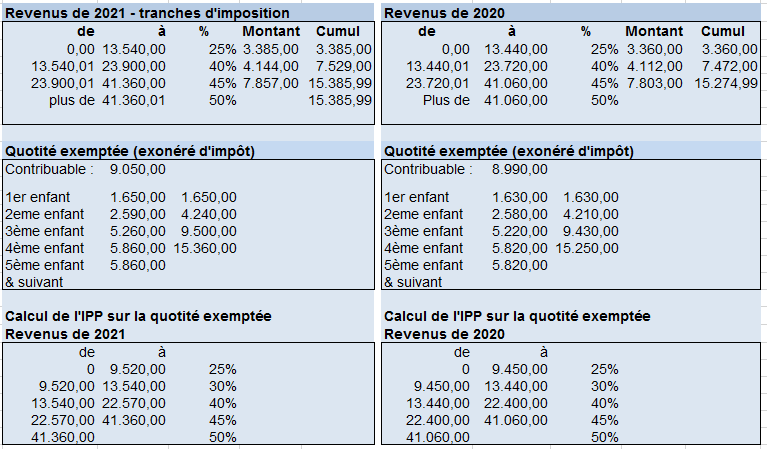 L’impôt des personnes physiques quoi de neuf en 2021 ? PHC Expert SPRL