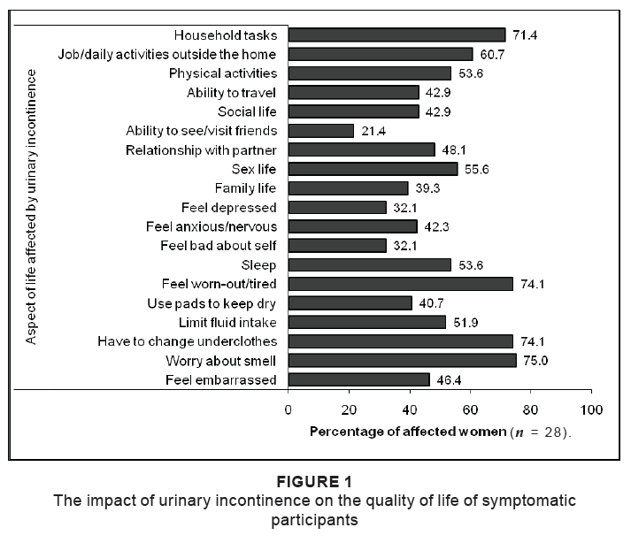 The prevalence and effects of urinary incontinence in women working in