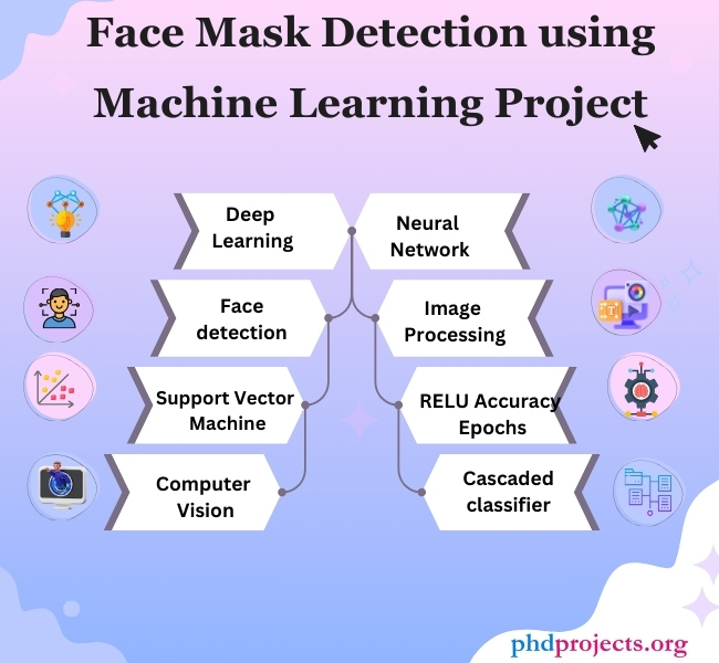 Face Mask Detection using Machine Learning Thesis Topics