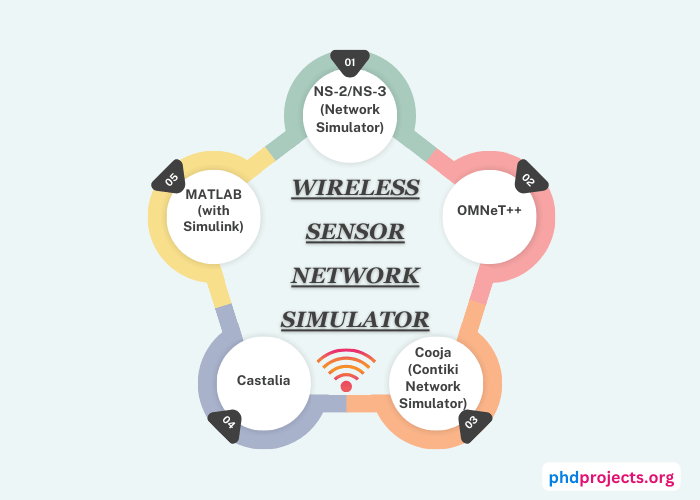 Wireless Sensor Network Simulator Ideas