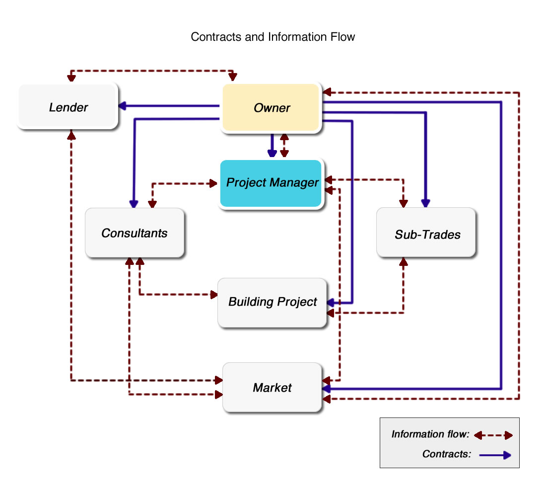 Project Management Pheidias Project Management, Architecture