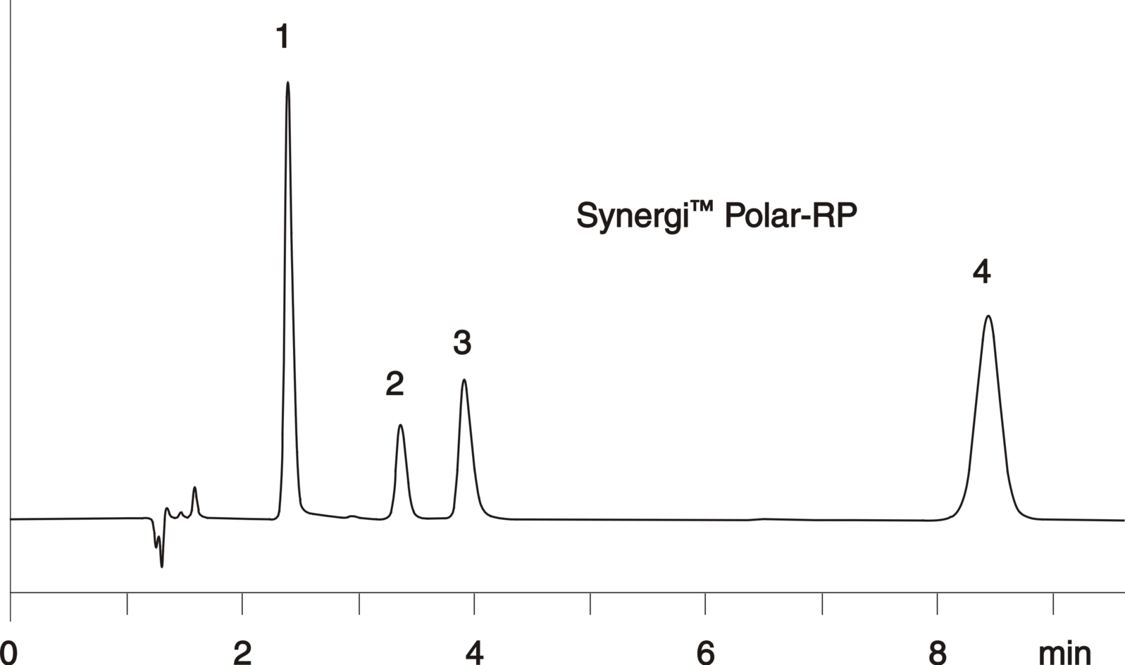 Polar drugs on Synergi PolarRP