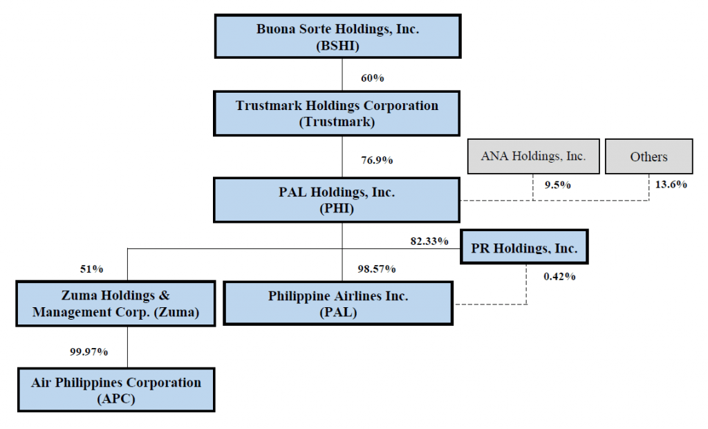Organizational Chart and Corporate Structure PAL Holdings, Inc.