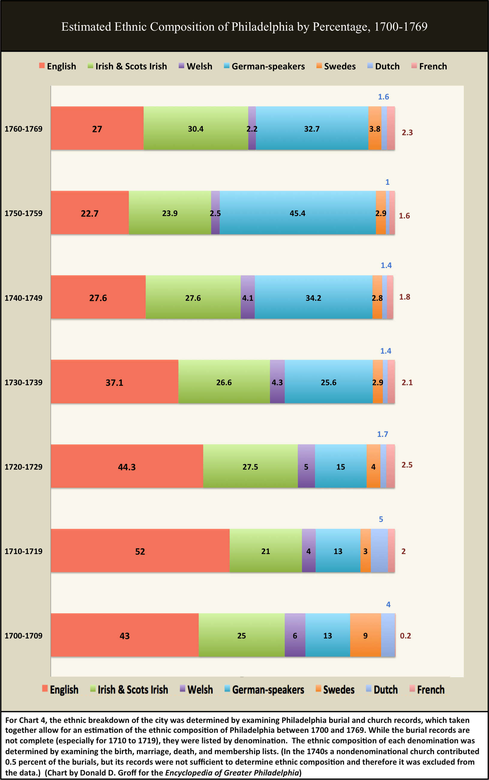 Chart 4. Estimated Ethnic Composition of Philadelphia by Percentage