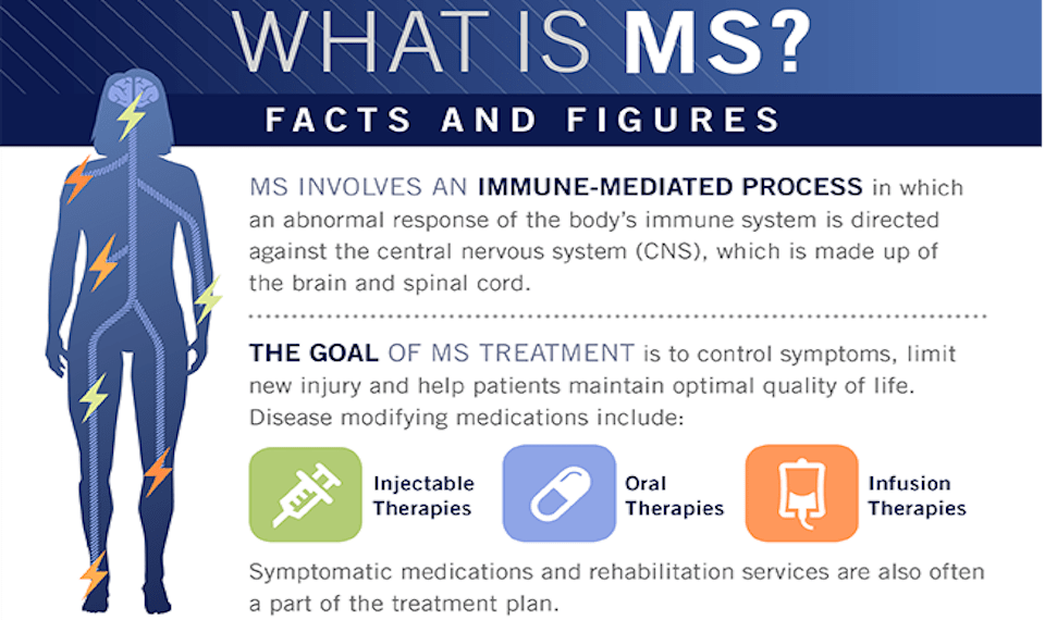 Treatment for MS Philadelphia Holistic Clinic by Dr. Tsan and Associates.