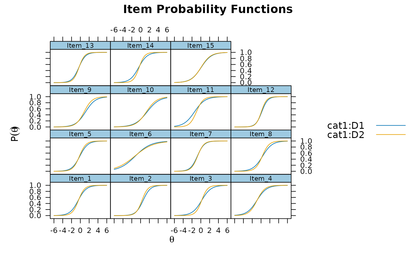 Multiple Group Estimation — multipleGroup • mirt