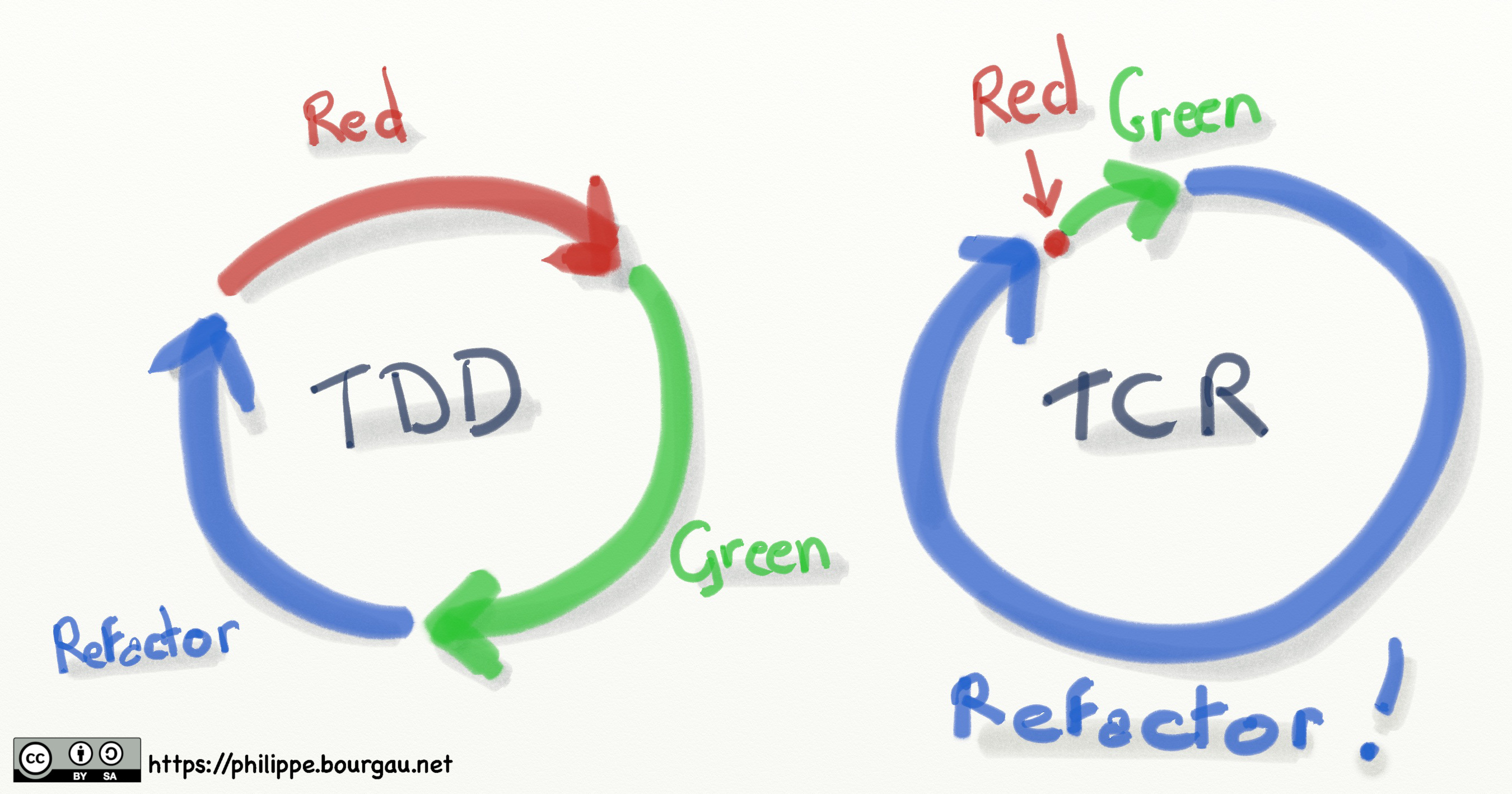 Does Programming equal Refactoring? Philippe Bourgau’s XP Coaching Blog