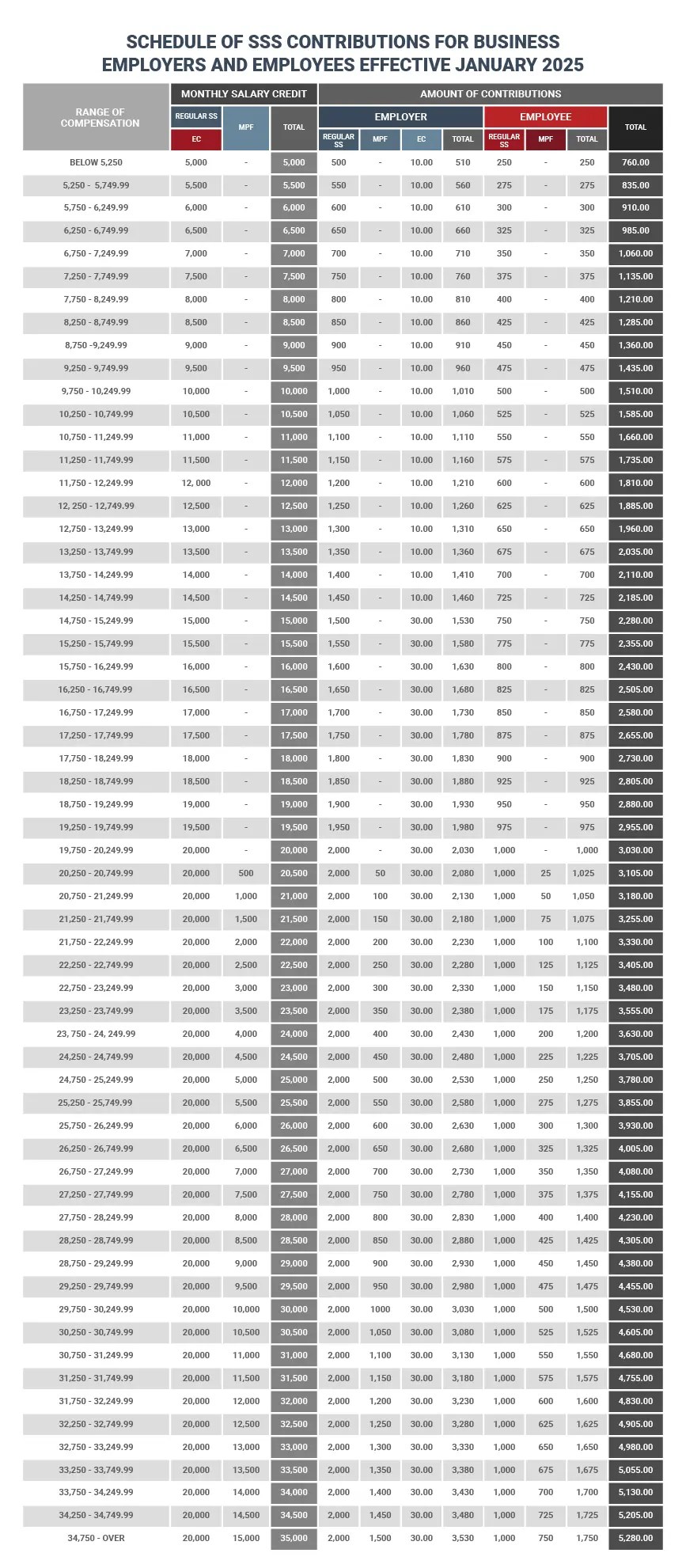 SSS Contribution Schedule for 2025 SSS Contribution Schedule for 2025