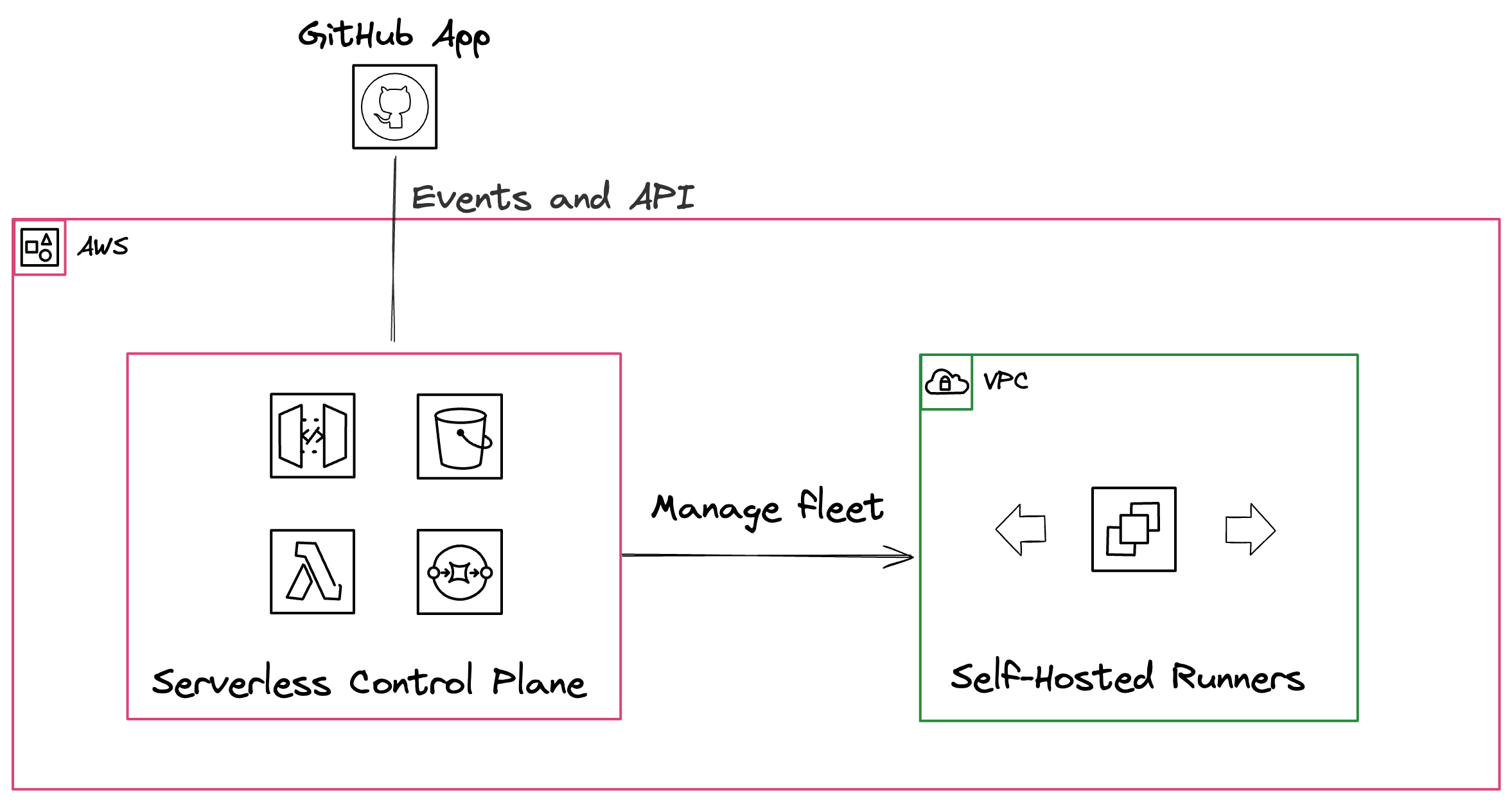 GitHub Runners on AWS