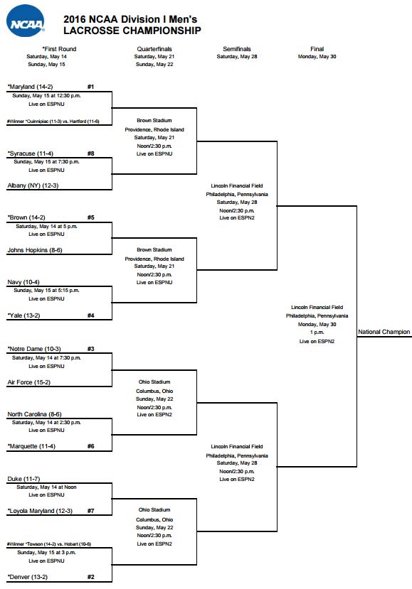 NCAA men's D1 field is announced; Final Four to be held at Lincoln