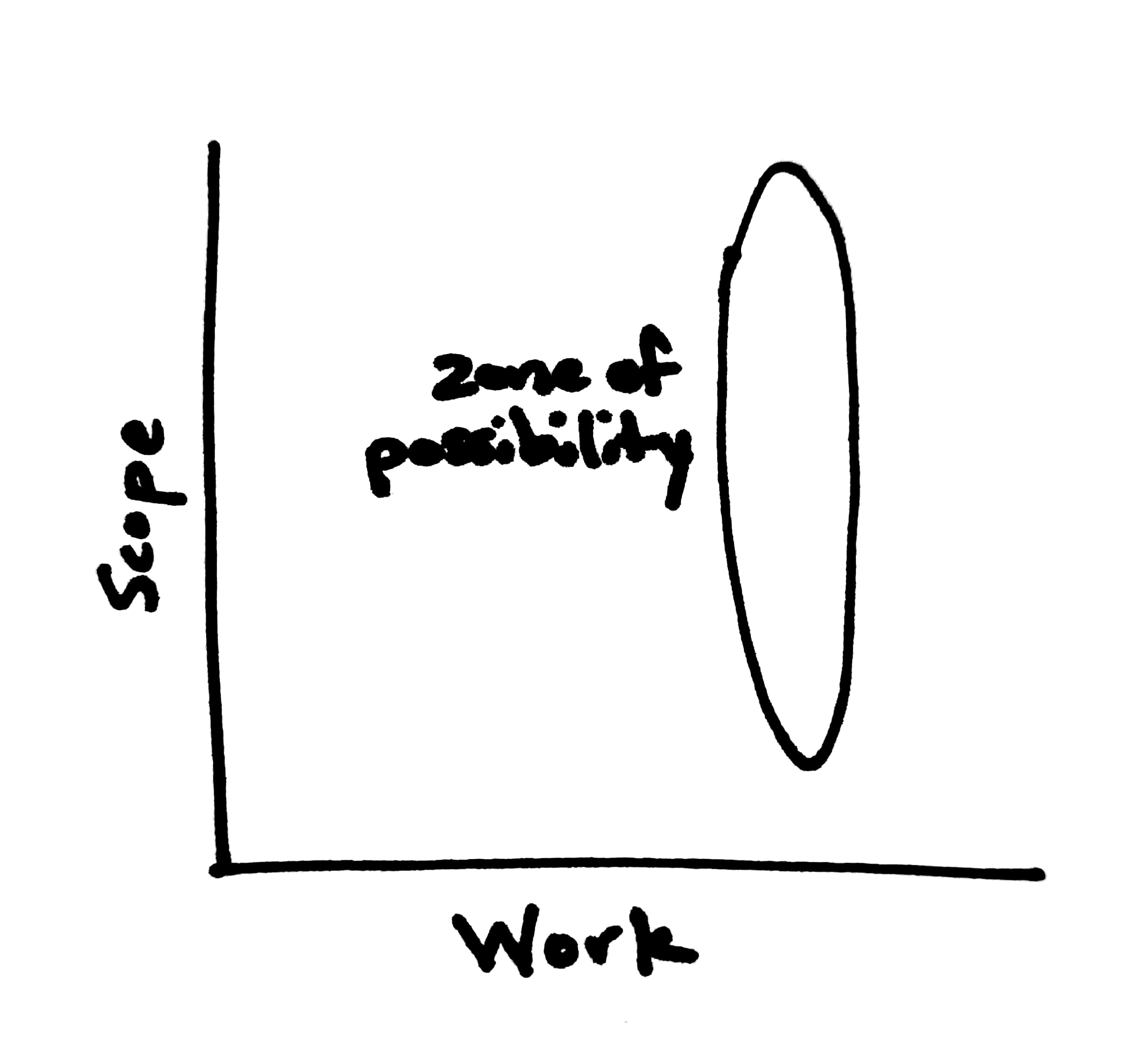 What is a spike? The Philosopher Developer