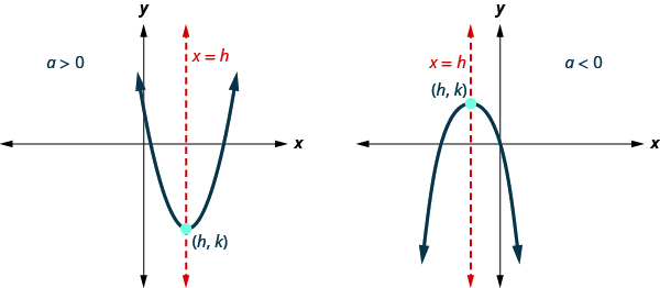 Parabolas · Intermediate Algebra