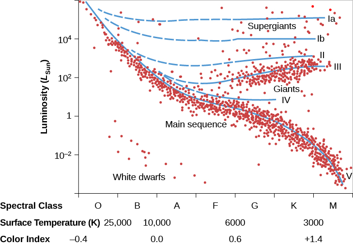 The HR Diagram and Cosmic Distances · Astronomy