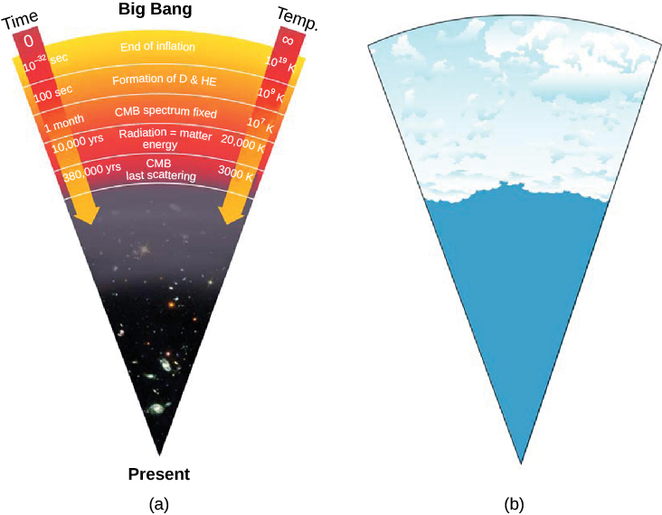 The Cosmic Microwave Background · Astronomy