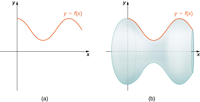 Arc Length of a Curve and Surface Area · Calculus