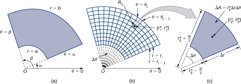 Double Integrals in Polar Coordinates · Calculus
