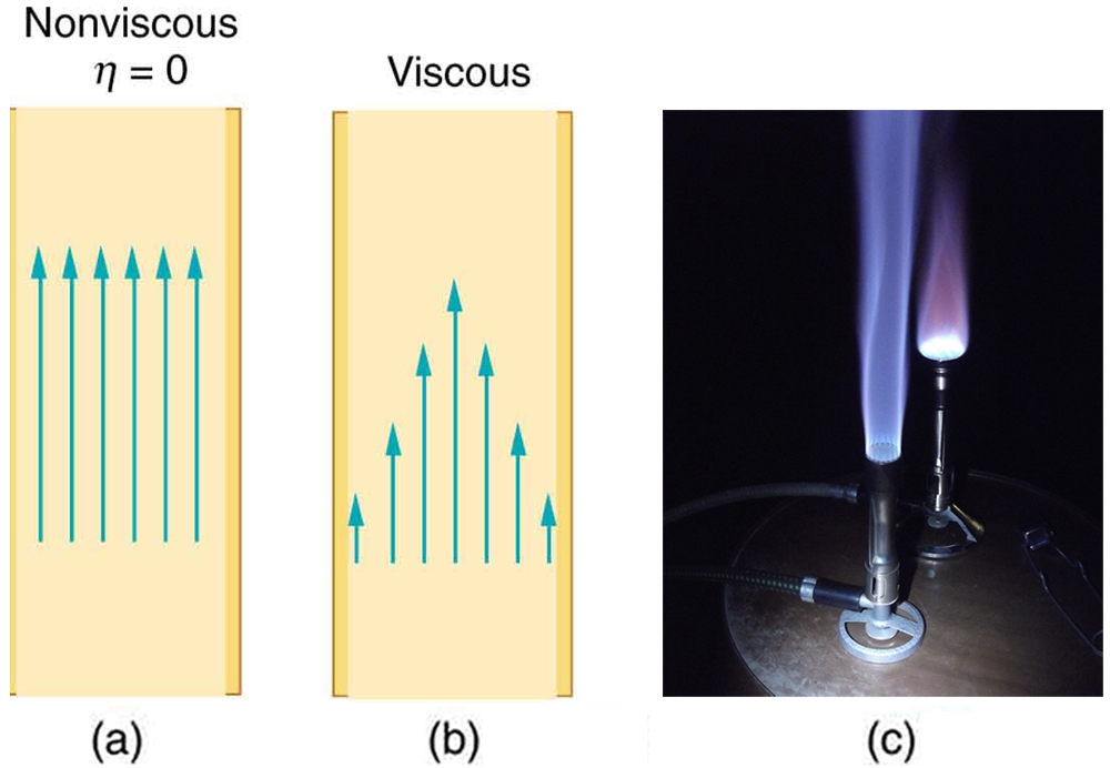 Viscosity and Laminar Flow; Poiseuille’s Law · Physics