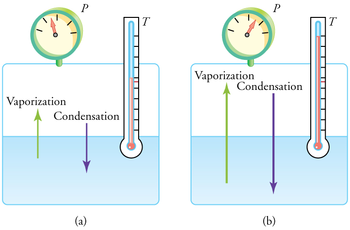 Phase Changes · Physics