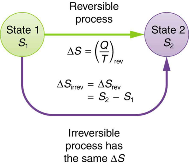 Entropy and the Second Law of Thermodynamics Disorder and the