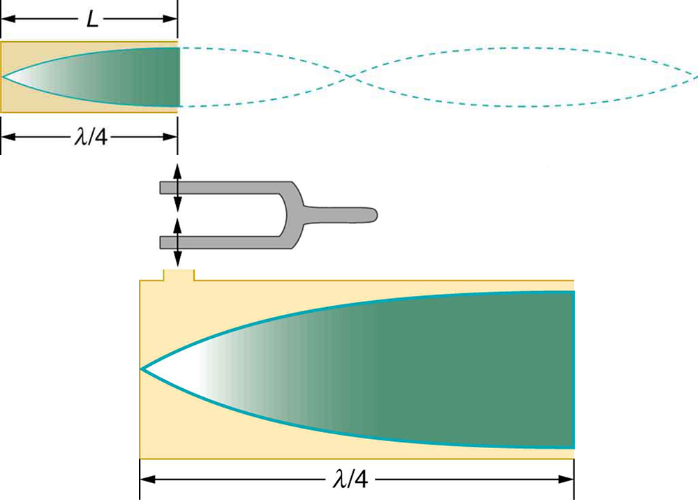 Sound Interference and Resonance Standing Waves in Air Columns · Physics