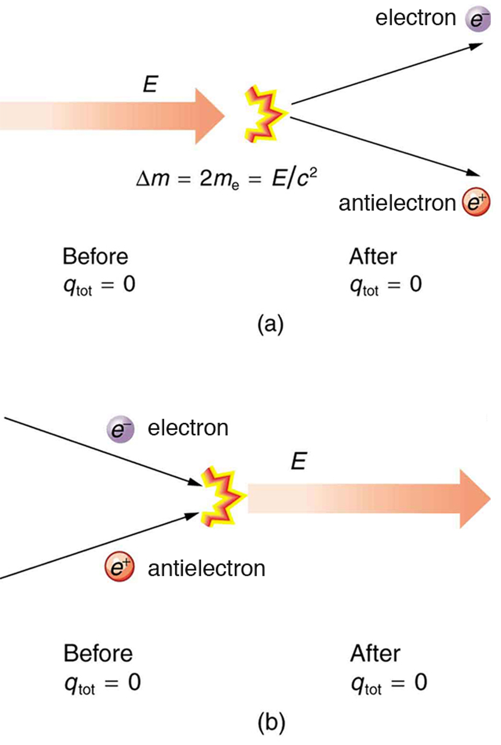 Static Electricity and Charge Conservation of Charge · Physics