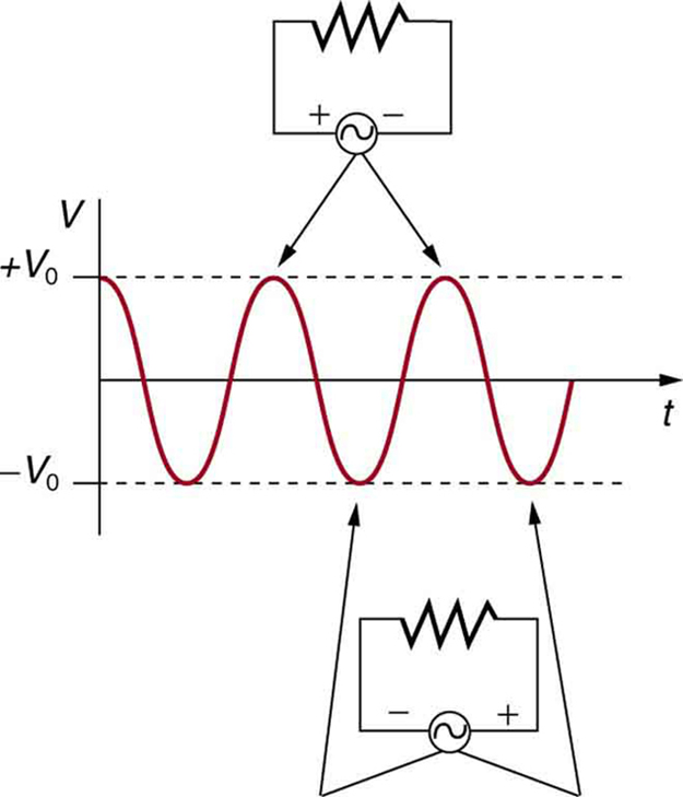 Alternating Current versus Direct Current · Physics