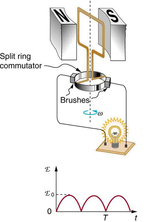Electric Generators · Physics