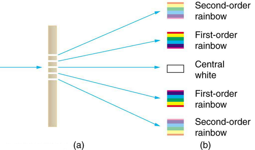 Multiple Slit Diffraction · Physics